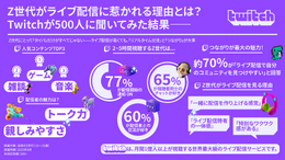 ライブ配信の視聴者は、コメントでの交流を求めてる？ Twitch JapanがZ世代の配信視聴を調査―人気タイトルは『GTAV』が国内トップに【説明会レポート】