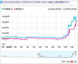 時期が悪いおじさんも匙投げる「今後も時期悪い」―CPU、メモリ、グラボ、SSD…PCパーツの値段の変動はどの程度