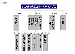 バンプレストの再編方式が決定―ゲームはBNGへ、バンプレストは景品事業に注力