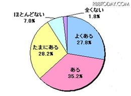 アプリをダウンロードしてみて、期待外れだった経験