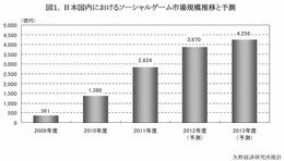 日本国内におけるソーシャルゲーム市場規模推移と予測