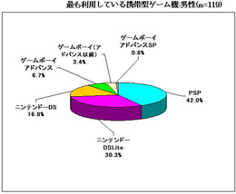 最も利用している携帯ゲーム機は男女ともにDS―ネットエイジア調べ