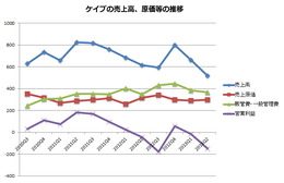 業績推移(公表資料から筆者作成)