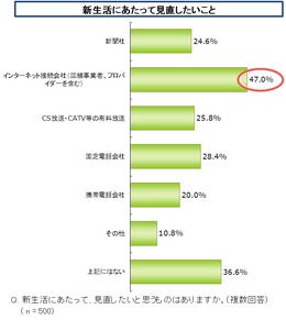 新生活にあたって見直したいこと