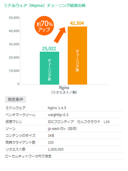 ミドルウェア(Nginx)のチューニング結果