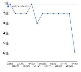 チャリ走DX2 ギャラクシー推移
