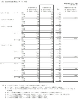 任天堂の発表資料よりWiiとニンテンドーDSのデータを除外して作成