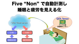 QOL事業の第1弾は「睡眠と疲労の見える化」