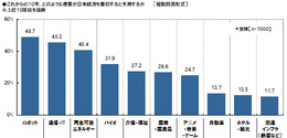 これからの10年、日本経済を牽引すると思う産業は？