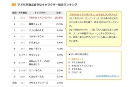 子どもが選ぶ好きなキャラクター総合ランキング