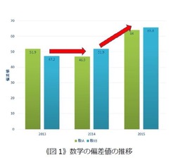 数学の偏差値の推移