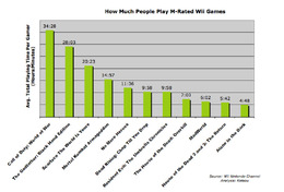 WiiでM指定ゲームはどれくらい遊ばれている？−米調査結果