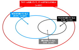 Wiiは「家族で」、PS3は「一人」で・・・ユーザー意識調査