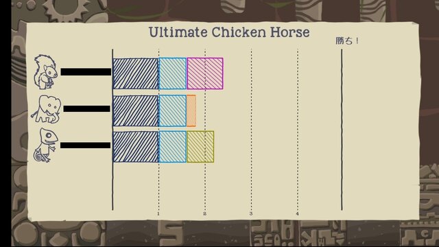 ゆるふわな動物が戦うアクション『Ultimate Chicken Horse』プレイヤーの手でステージをハチャメチャに改変し、ライバルを蹴落とせ！【プレイレポ】