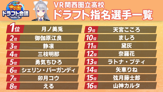 「にじさんじ甲子園」優勝チーム予想アンケ結果発表！樋口楓監督が率いる“VR関西圏立”に期待が集まる