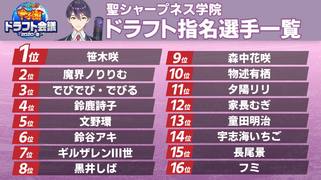 「にじさんじ甲子園」打率No.1選手予想アンケ結果発表！「にじ高」の怪物捕手ユードリックや「V西」主砲の御伽原、「残念、そこは夜見だ」など強打者が勢ぞろい