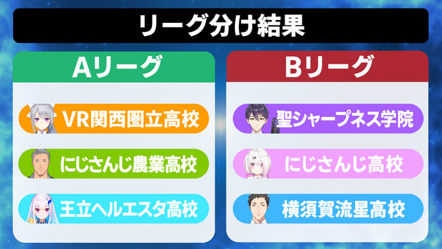 「にじさんじ甲子園」打率No.1選手予想アンケ結果発表！「にじ高」の怪物捕手ユードリックや「V西」主砲の御伽原、「残念、そこは夜見だ」など強打者が勢ぞろい