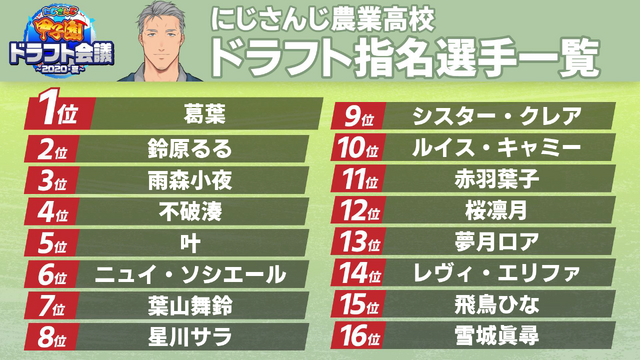 「にじさんじ甲子園」エース投手予想アンケ結果発表！V西の月ノ美兎選手や、ヘル高のアンジュ・カトリーナ選手に期待が寄せられる結果に