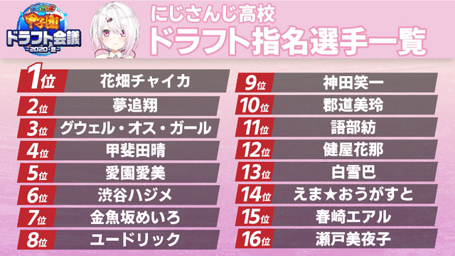 「にじさんじ甲子園」名誉か不名誉か、三振王のアンケ結果発表！にじ高の花畑チャイカ選手やV西のシェリン・バーガンディ選手に票が集中