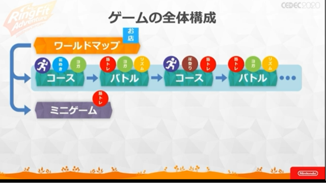 『リングフィット アドベンチャー』はゲームコンセプトの “キツい”破綻を運動によって乗り越えた労作だった【CEDEC 2020】