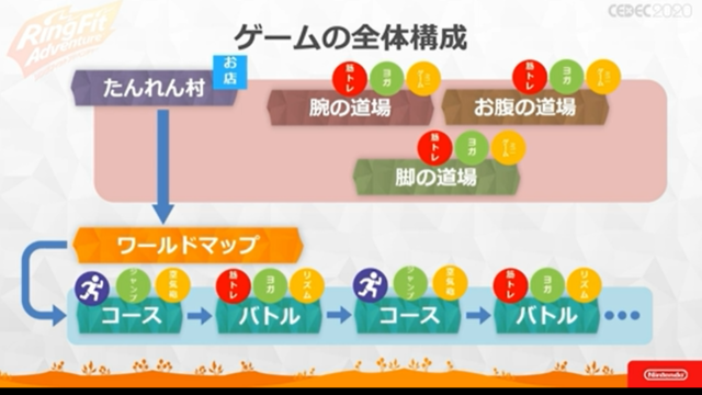 『リングフィット アドベンチャー』はゲームコンセプトの “キツい”破綻を運動によって乗り越えた労作だった【CEDEC 2020】