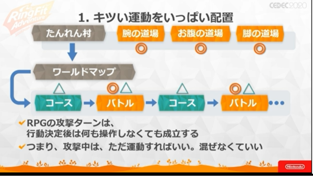 『リングフィット アドベンチャー』はゲームコンセプトの “キツい”破綻を運動によって乗り越えた労作だった【CEDEC 2020】