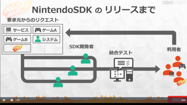 『リングフィット アドベンチャー』のハード/システム/ゲームの3班による一体型開発…困難な課題解決はチームを強くするきっかけに【CEDEC 2020】