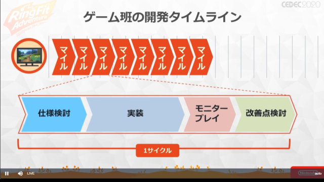 『リングフィット アドベンチャー』のハード/システム/ゲームの3班による一体型開発…困難な課題解決はチームを強くするきっかけに【CEDEC 2020】