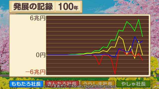 『桃太郎電鉄～昭和平成令和も定番！～』フレンド以外のゲストともオンライン対戦可能に！出荷数は150万本を突破