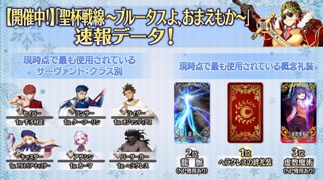 『FGO』「聖杯戦線」のプレイデータを公開─「マスター撃破」派が圧倒的！ 使用率の高いサーヴァント・礼装も判明…このデータを今のバトルに活かそう