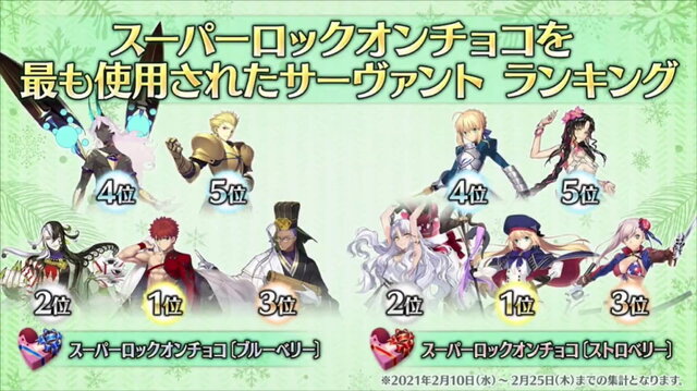 『FGO』バレンタイン2021における「スーパーロックオンチョコの使用ランキング」公開！男女それぞれの1位は果たして？