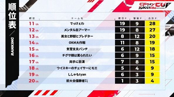 熾烈を極めた第4回「CRカップ」の順位発表まとめ！『Apex Legends』インフルエンサーの祭典で栄冠に輝いたのは…？