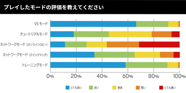 『GUILTY GEAR -STRIVE-』全地域を通して「ラムレザル」が人気No.1に！βテストの結果を伝える「第5回デベロッパーズバックヤード」公開