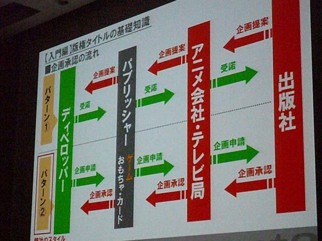 【CEDEC 2009】みんなが知らない！？キャラクター版権タイトルの作り方