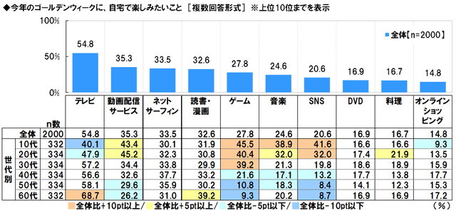 【スカパー！調べ】ゴールデンウィークに楽しみたいゲームランキング発表！男性3位には『ウマ娘』がランクイン―『あつ森』『モンハン』も人気