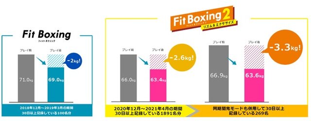 スイッチ『Fit Boxing 2』鬼モードを30日間続けると平均3.3kgの減量効果！本作初となる20%オフセールは5月9日まで