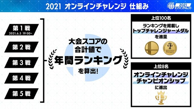 『スマブラSP』「2021 オンラインチャレンジ」開催決定！年間上位8名を「チャンピオンシップ」にご招待ー第1戦は6月5日19時から