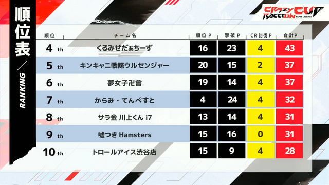 「別ゲープレデター」が総合優勝！ 「CRカップ Apex Legends」全5試合の名シーンを振り返る【レポート】