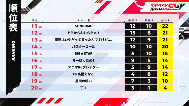 第7回「CRカップ」順位結果まとめ！『Apex Legends』インフルエンサーの祭典で頂点に輝いたのは？