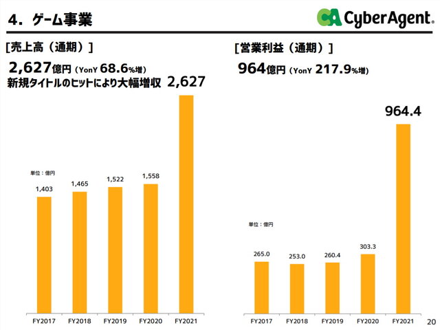 昨年までをぶっちぎり！会心の『ウマ娘』、前年比3倍差をつけサイバーエージェントの利益1,043億に引き上げ