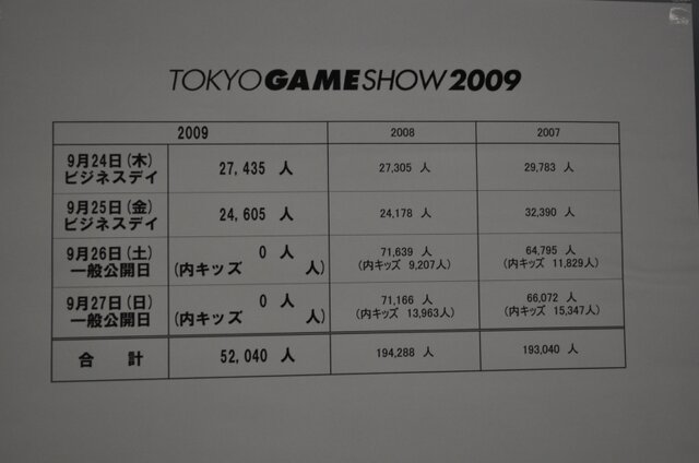 【TGS2009】ビジネスデー2日間の来場者数は僅かに前年を上回る