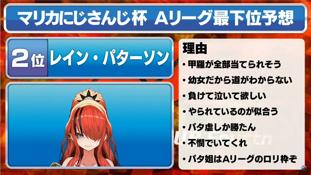 『マリカにじさんじ杯』“最下位予想”が辛らつすぎる!? ライバーたちのリアクションに大盛り上がり