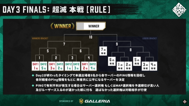 『Apex』UUUM主催「超滅Apex2」二次予選結果まとめ！ 本戦への出場権を得た選手は…