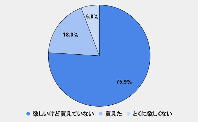 品薄が続くPS5、インサイド読者は買えたのか。18%が「買えた」と回答、「欲しいけど買えていない」はなんと....【アンケ結果発表】