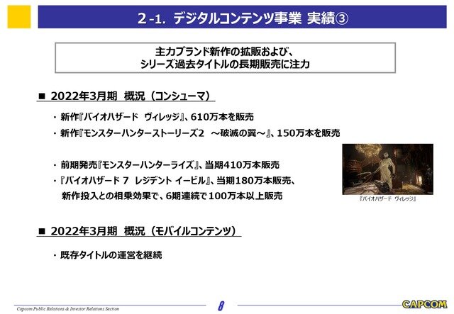 『サンブレイク』以外にも新大型タイトル投入予定―カプコンが3月期の通期決算発表、9年連続で最高営業利益を更新