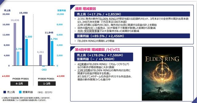 『ELDEN RING』強し！KADOKAWA22年3月期決算にも大きく寄与―質疑応答でも本作に関する内容が大半を占める