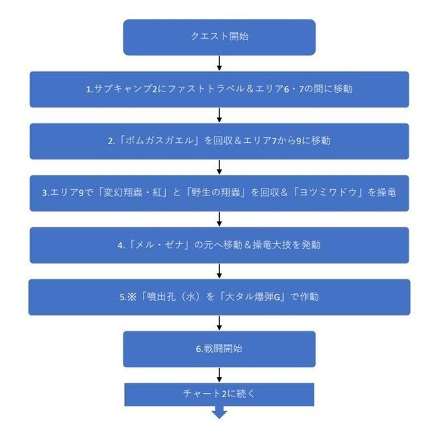 『モンハンライズ：サンブレイク』体験版の「メル・ゼナ」をどうしても倒したい人向け！ちょっと楽になる攻略チャート解説