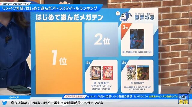 アトラスファンがはじめて遊んだ「メガテン」は？ 3位『真・女神転生III』、2位『デジタル・デビル物語 女神転生』、1位は…