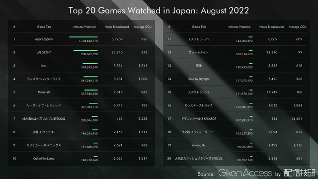 『Apex』が『VALORANT』を抜いてトップ！「前夜祭」のみの『スプラトゥーン3』もランクイン【8月の視聴時間ランキング】