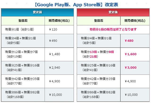 『FGO』改定後の「聖晶石」価格一覧公開！有償分1個は販売終了に